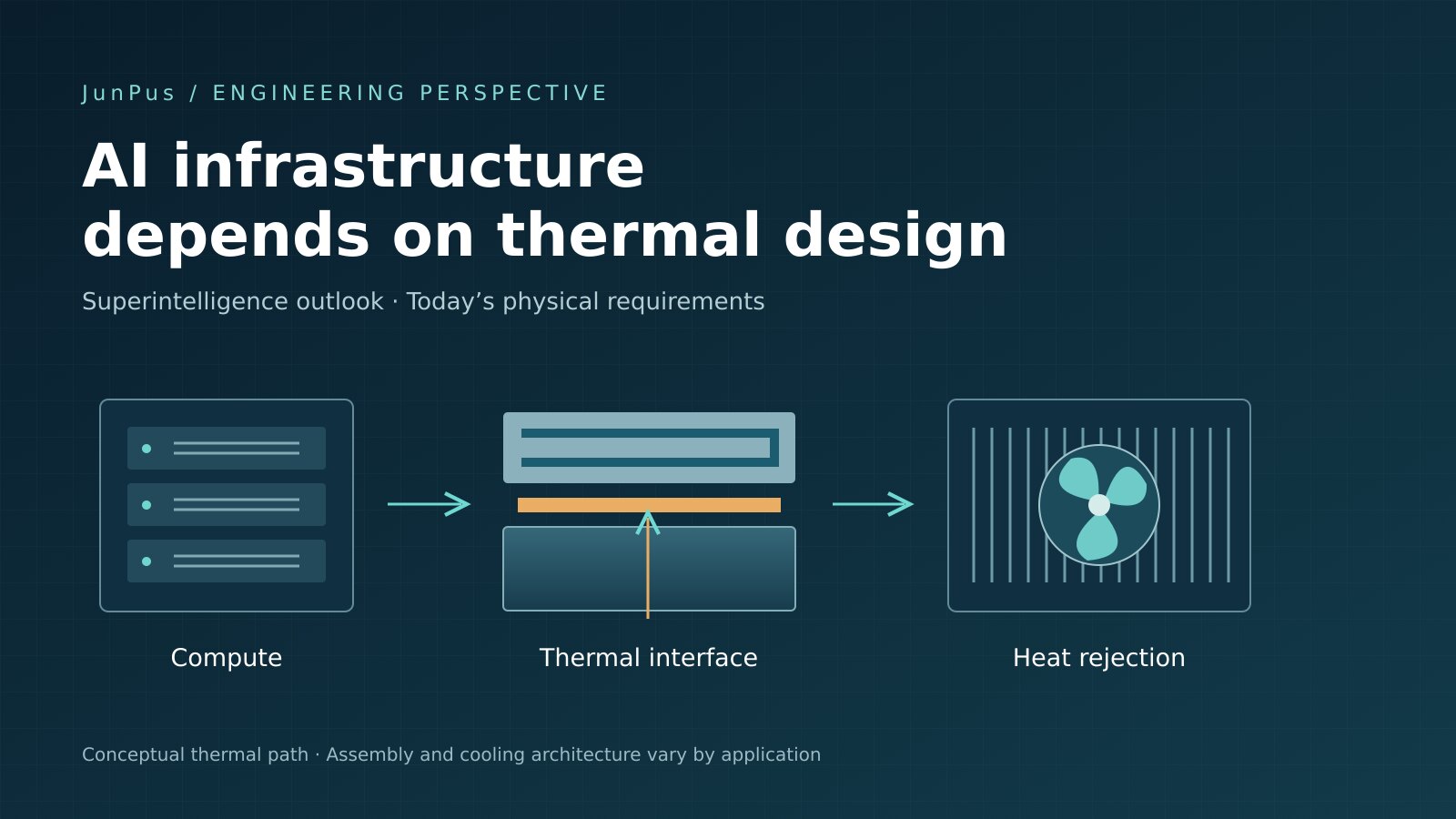 Conceptual AI infrastructure thermal path from compute hardware through a thermal interface to heat rejection.